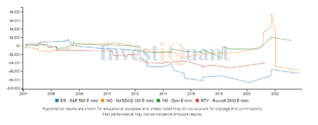 Following yesterdays new 50 day low